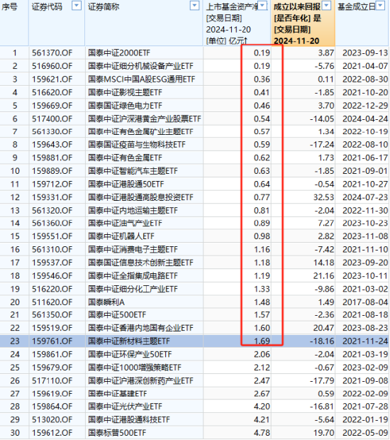 国泰基金迷你ETF扎堆：23只ETF规模不足2亿占比近4成，22只ETF日均成交额不足2000万元