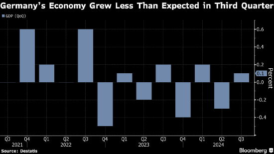 德国下修第三季度GDP增速 出口下滑拖累经济