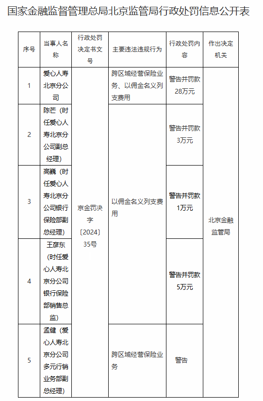 爱心人寿北京分公司被罚28万元：跨区域经营保险业务 以佣金名义列支费用