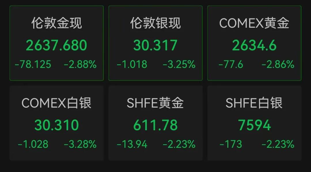 金价大跌！国内多家黄金饰品价格下调