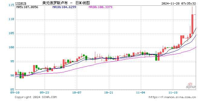 卢布汇率再触低点 地缘政治紧张持续施压俄罗斯货币