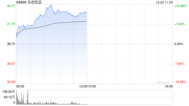 名创优品绩后涨逾7% 三季度实现收入同比增加22.8%