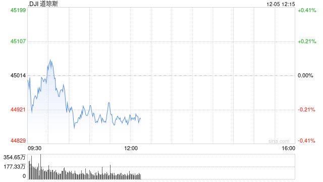 午盘：标普500指数与纳指创新高 道指小幅下跌