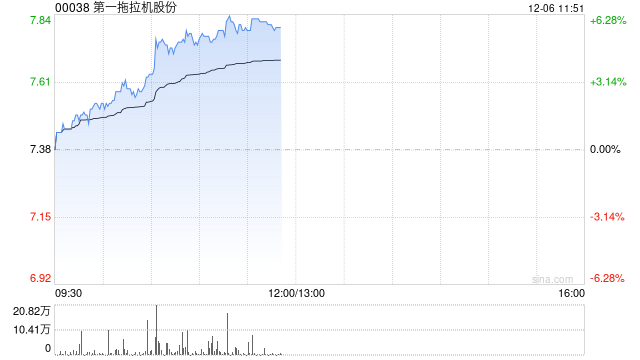 一拖股份早盘涨近6% 公司有望受益产业大型化及出海趋势